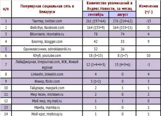 Первый рейтинг социальных сетей беларуси
